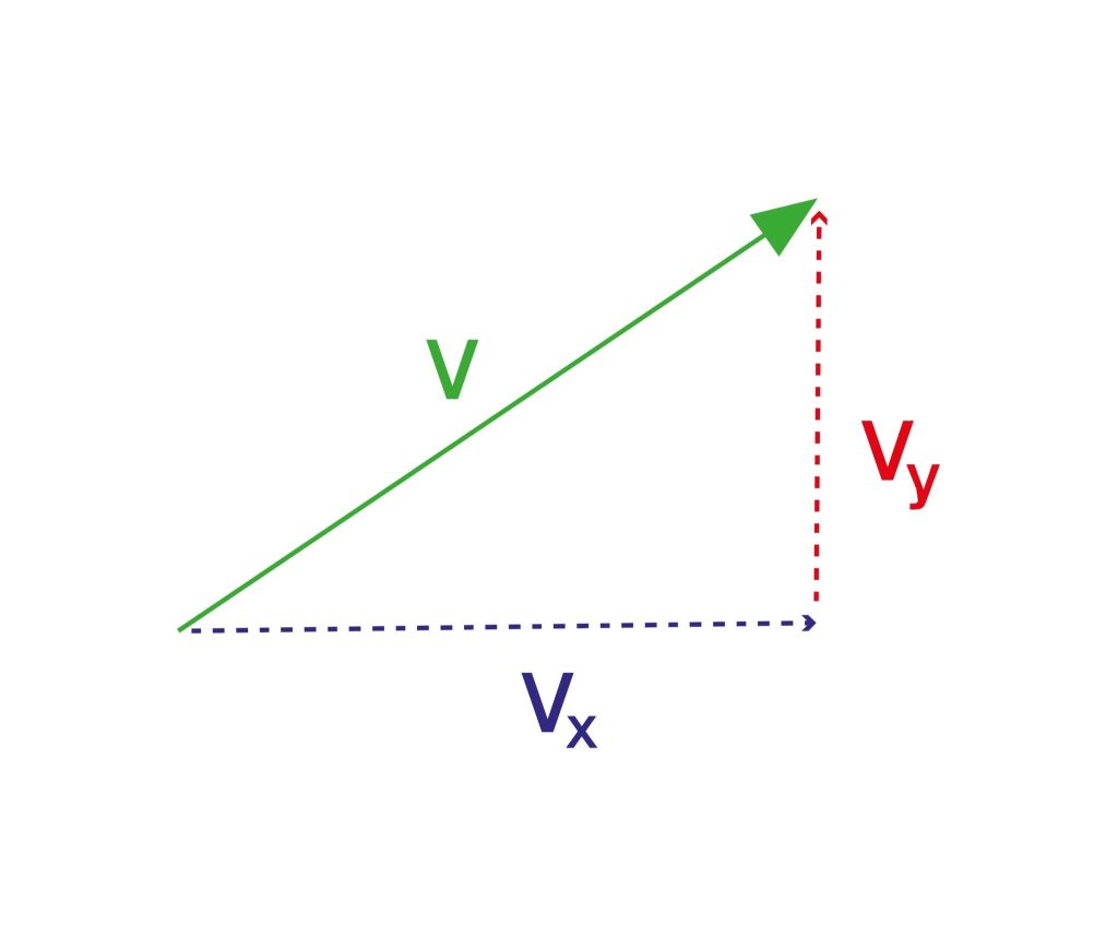 Vectors and Scalars: Definitions, Examples, and How to Master Vector Addition 2 A 2D vector broken down into its horizontal (Vx) and vertical (Vy) components on a graph