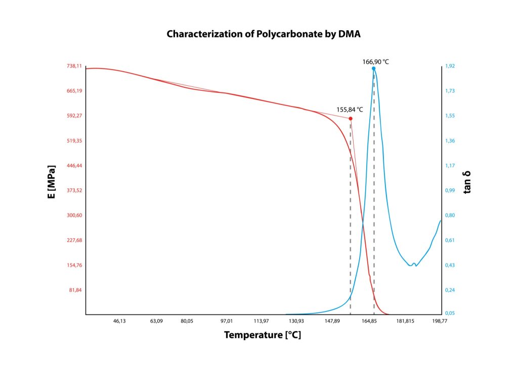 Line graph demonstrating how temperature increases affect the stiffness and Young's Modulus of a material.