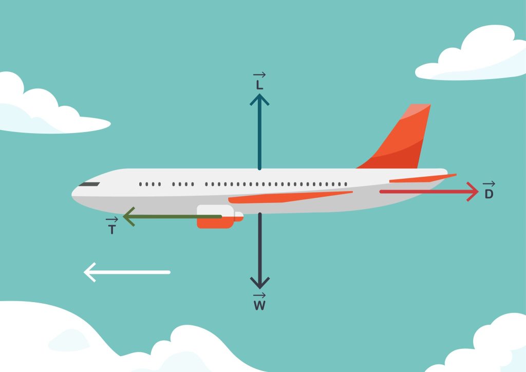Vectors and Scalars: Definitions, Examples, and How to Master Vector Addition 4 Diagram showing the four main vector forces (lift, weight, thrust, drag) acting on an airplane in flight